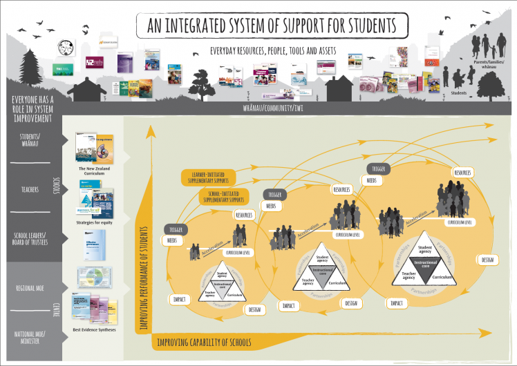 An integrated system of support for students.