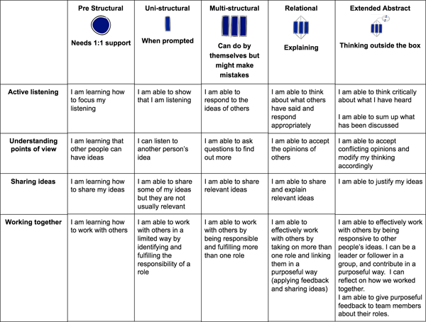 Example of SOLO rubric – Collaboration.