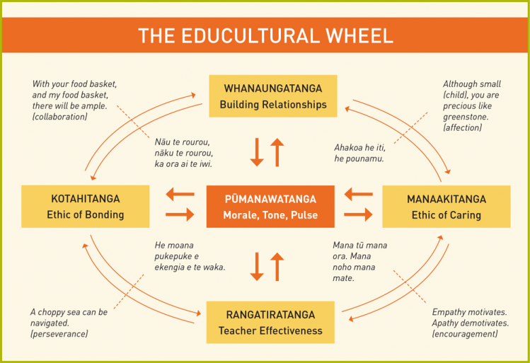 The Educultural Wheel.