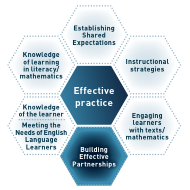 Building effective partnerships honeycomb diagram
