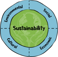 Graphic of earth with word sustainability in the centre. Four quadrants outside say Environmental, Social, Economic and Cultural.