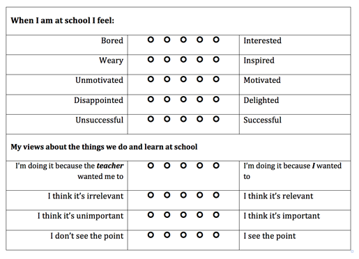 Interest and motivation table.
