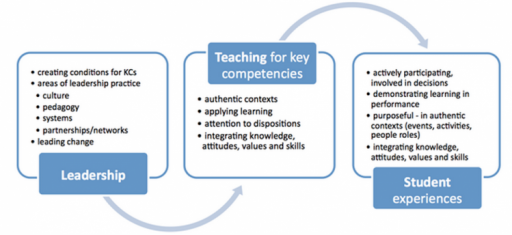 Leadership and the key competencies diagram. 
