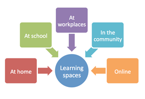 Learning spaces.
