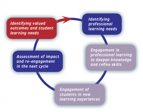 Inquiry and knowledge-building diagram.
