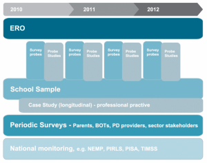 Visual representation of the overview of monitoring and evaluation of National Standards