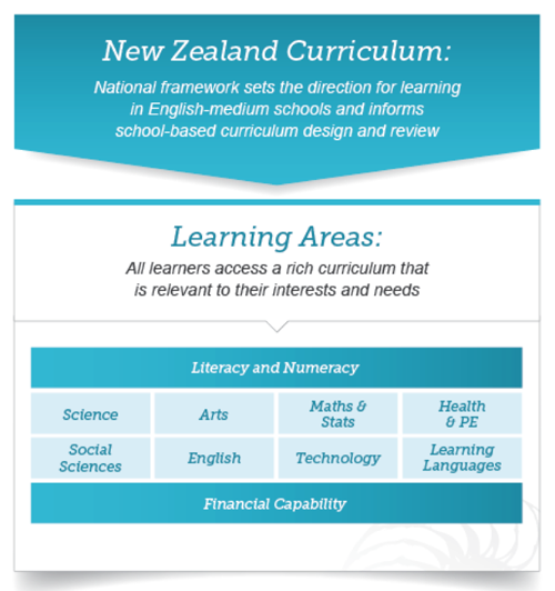 NZC_Learning areas_Financial capability.