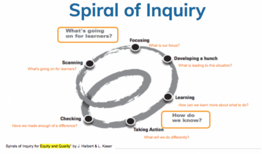Spiral of Inquiry.