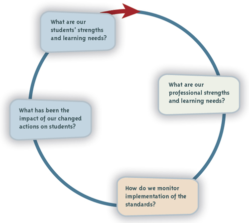Inquiry and knowledge-building cycle.