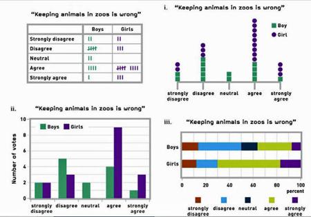 Tables and graphs.