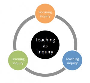 Teaching as inquiry diagram.
