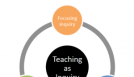 Teaching as inquiry cycle.