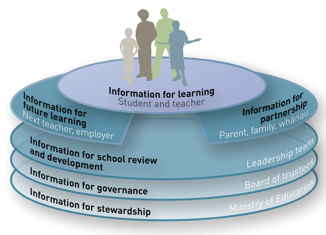 Uses of assessment information image from page 40 NZC. 