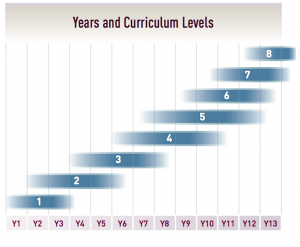 Years and Curriculum Levels diagram.