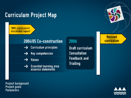 Curriculum Project Map. 