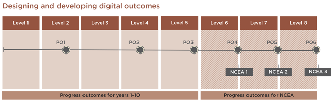 Designing and developing digital outcomes.