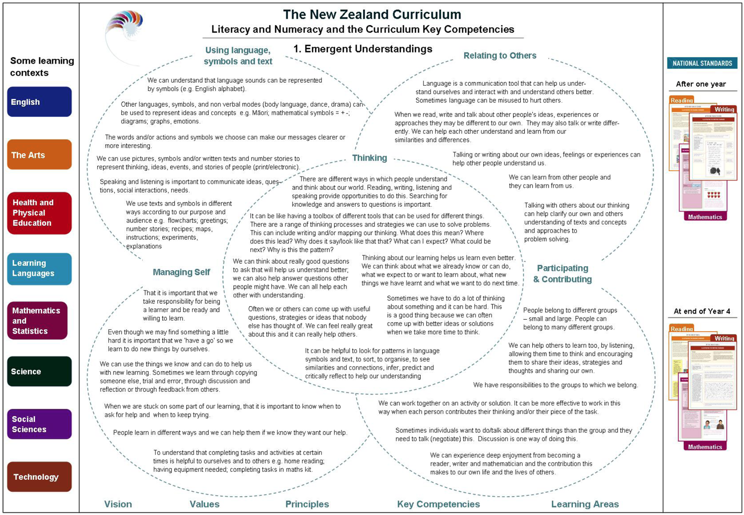 Key competencies / Kia ora - NZ Curriculum Online