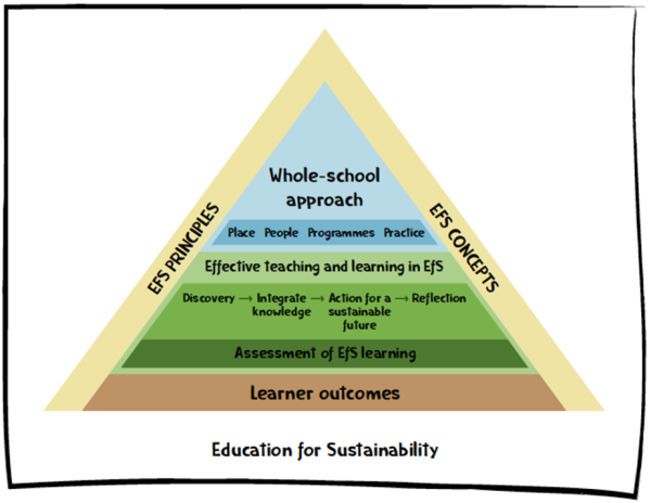Education for sustainability diagram