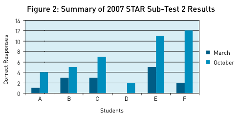 Figure 2:Summary of 2007 STAR sub-test 2 results, showing student improvement.
