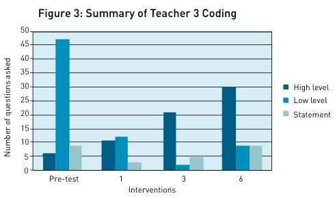 Figure 3: Summary of teacher 3 coding of levels of teaching interactions. It shows that the number of high level questions increased after the intervention, the low level questions reduced.