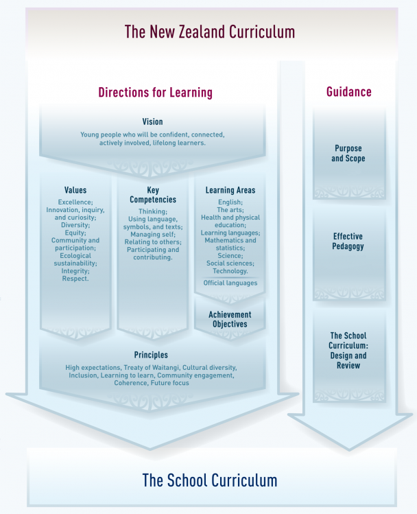 A schematic view of the NZC document.