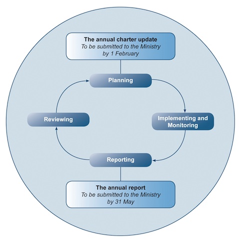 Self review cycle diagram.