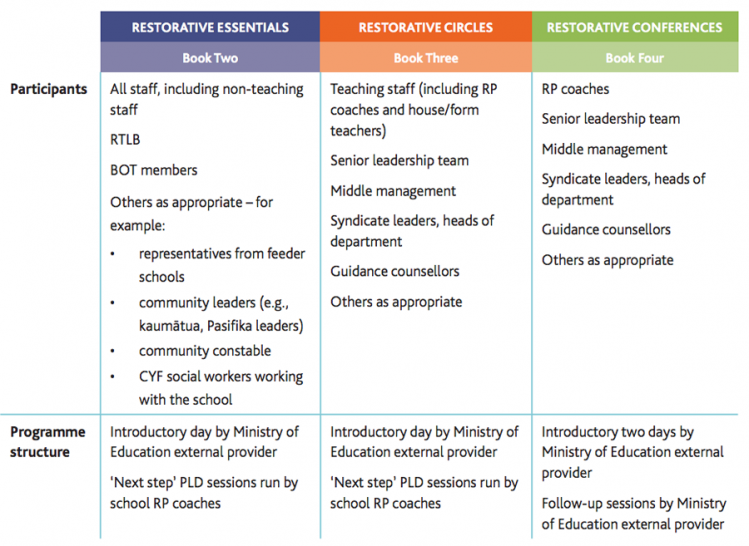 Overview of Restorative Practice professional learning and development.