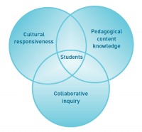 Three circle venn diagram - cultural responsiveness, pedagogical content knowledge, collaborative inquiry with students in the centre.