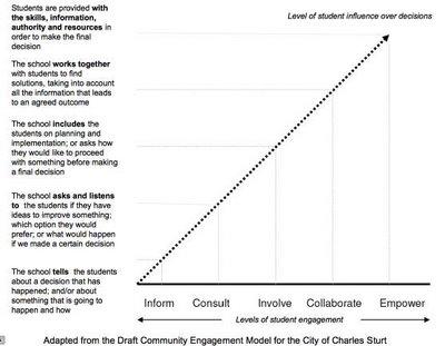 questions about student voice student voice activities