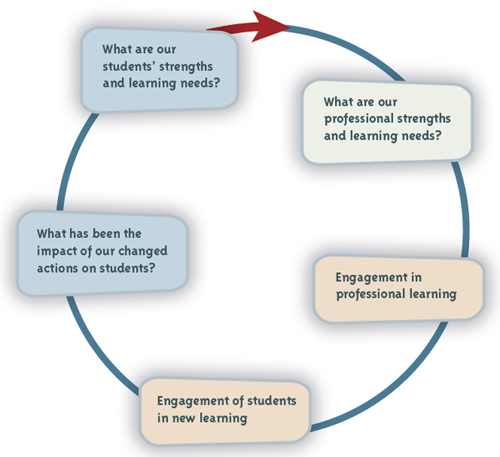 Inquiry and knowledge-building cycle.